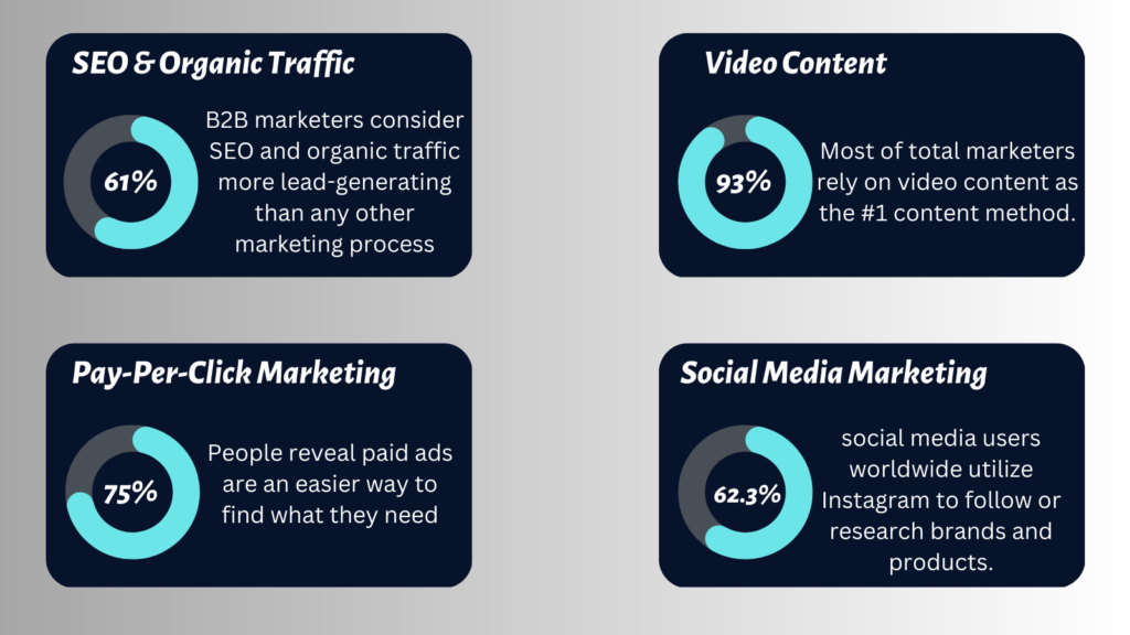 Trending Digital Marketing Stats